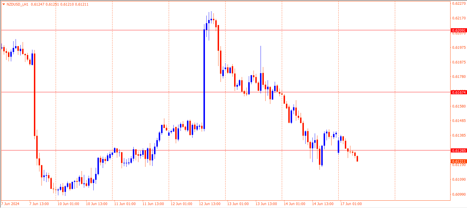 NZDUSD